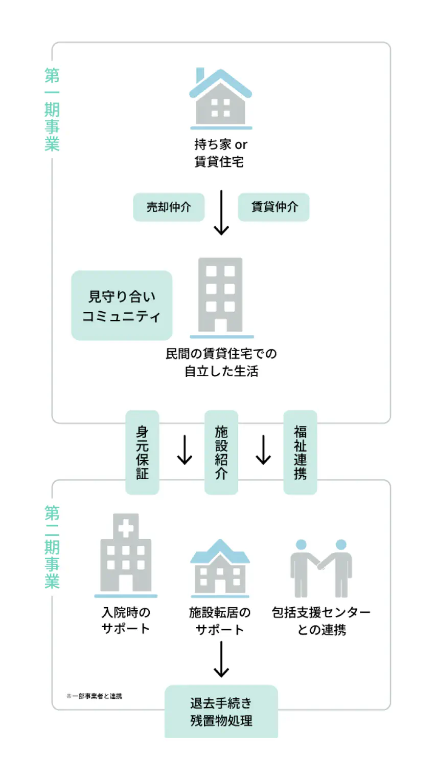amuが提供する不動産仲介＋居住支援サービス